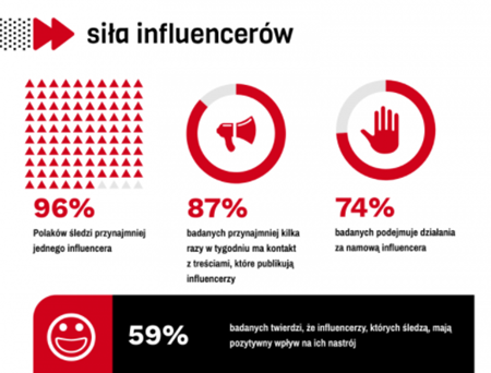 Siła influencerow