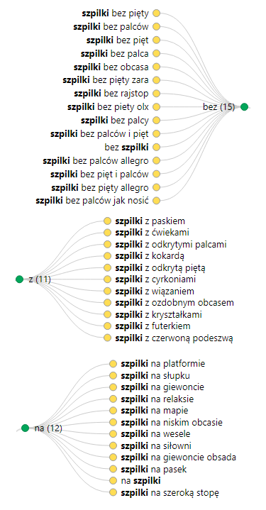 słowa kluczowe