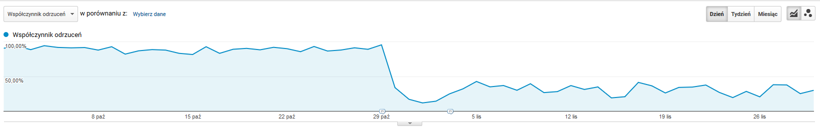 współczynnik odrzuceń google analytics
