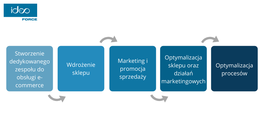 wdrożenie e-commerce