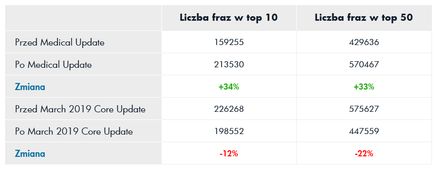 update algorytmu google
