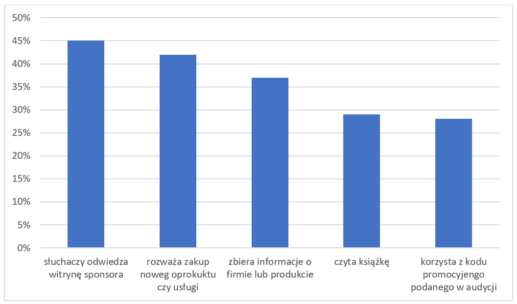Aktywność użytkowników podcastów