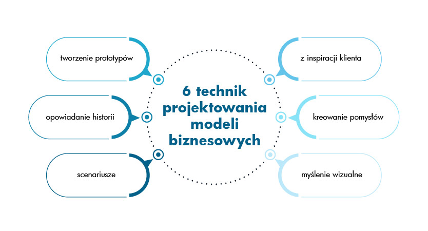 Techniki projektowania modeli