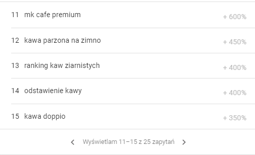 tematy na bloga z google trends