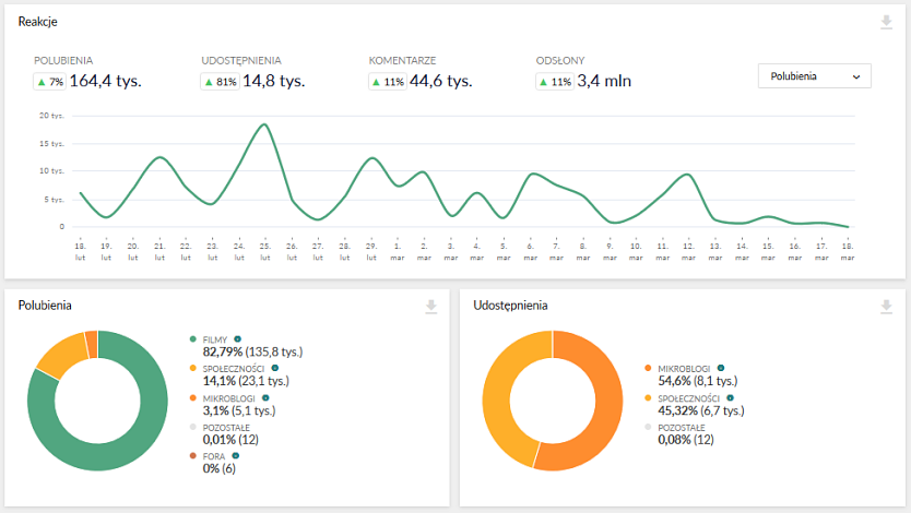 typy reakcji newspoint