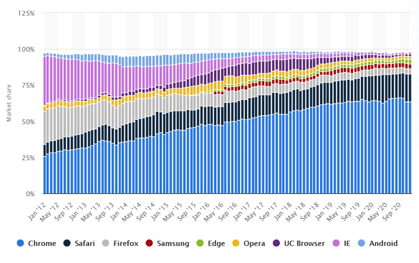 Udział przeglądarek