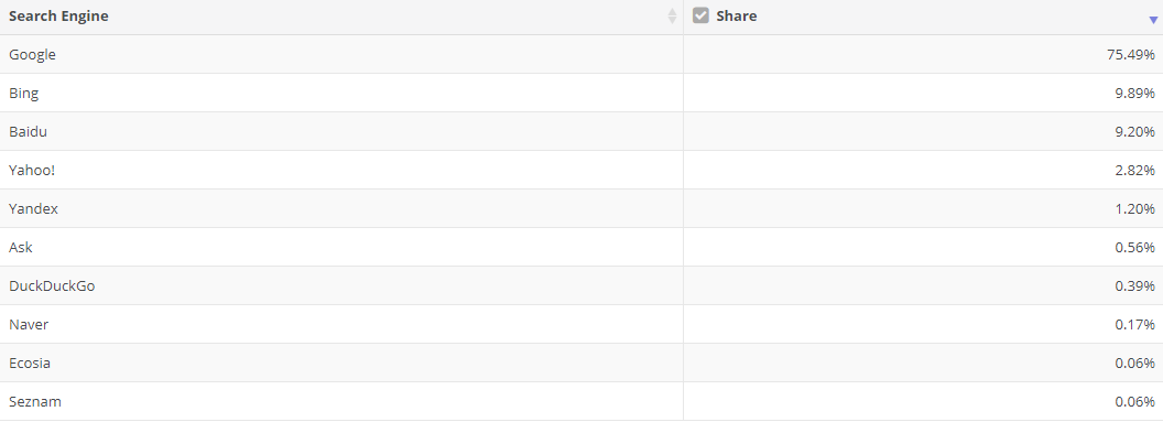udział w rynku wyszukiwarek