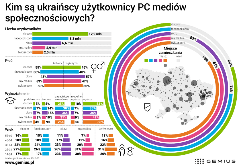 użytkownicy social media