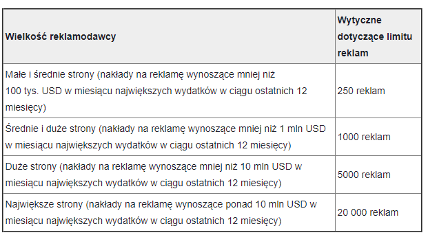 Wielkość reklamowdawcy