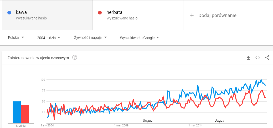 wykres porównawczy w google trends