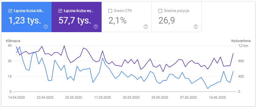 spadki ruchu organicznego