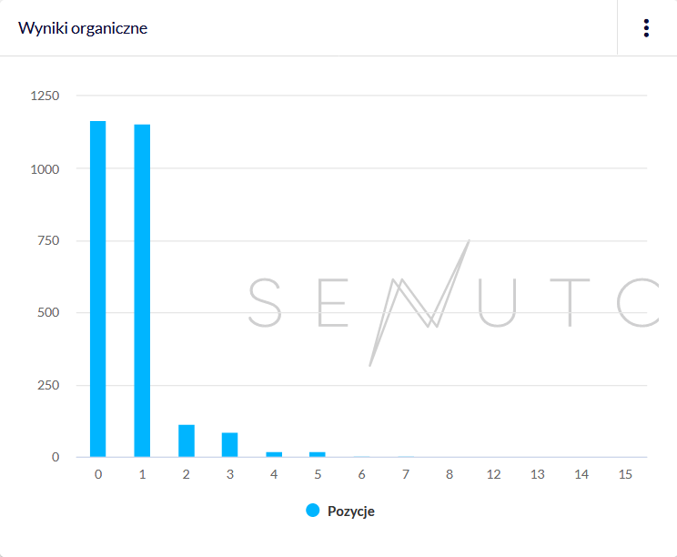 Wyniki organiczne wyszukiwania