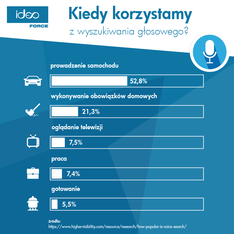 wyszukiwanie głosowe statystyki