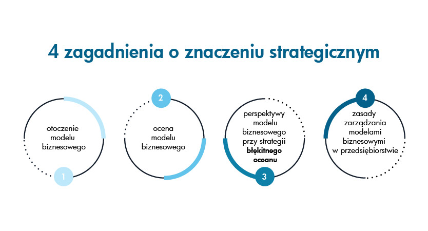 Zagadnienia strategiczne