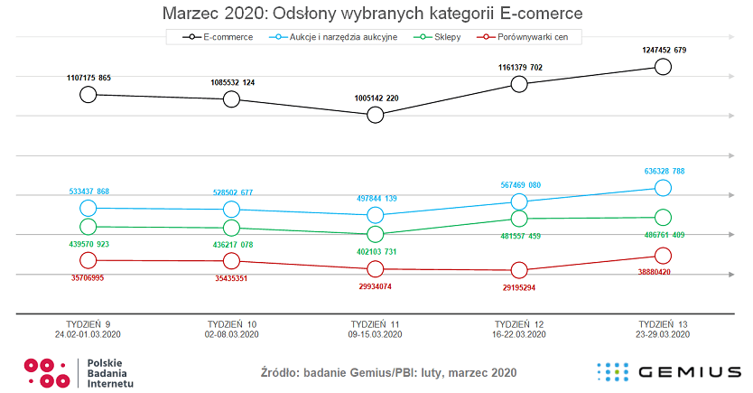 odsłony wybranych kategorii e-commerce
