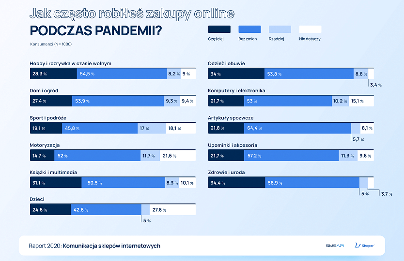 zakupy trakcie pandemii