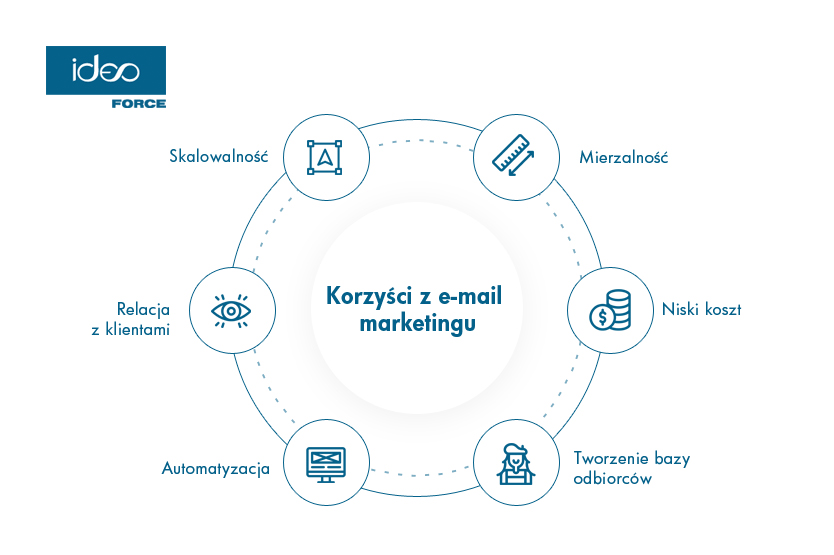 Zalety e-mail marketingu