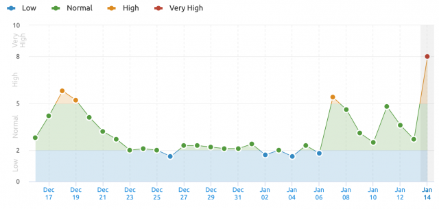 zmiany w pozycjach - pozycjonowanie