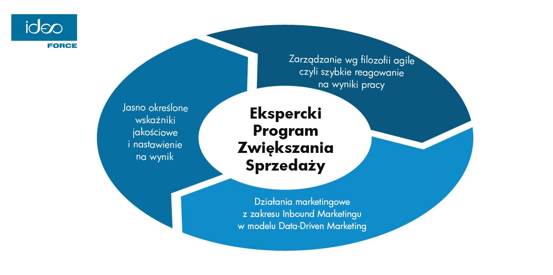 ekspercki program zwiększania sprzedaży