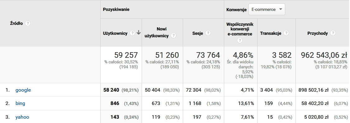 efekty pozycjonowania sklepów