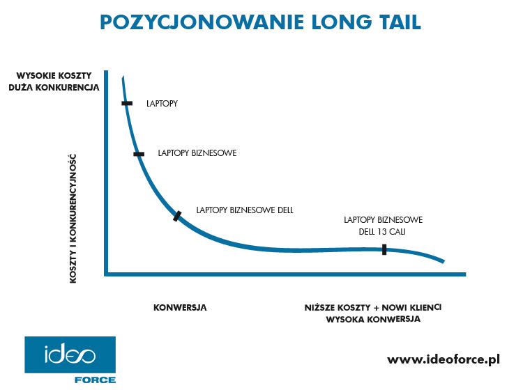 pozycjonowanie long tail
