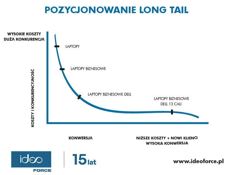 pozycjonowanie long tail