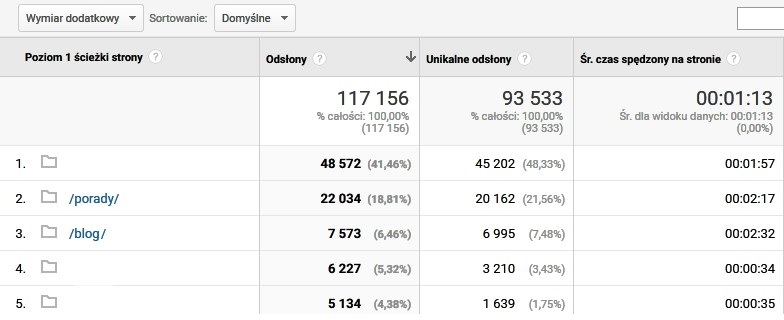 statystyki seo copywriting