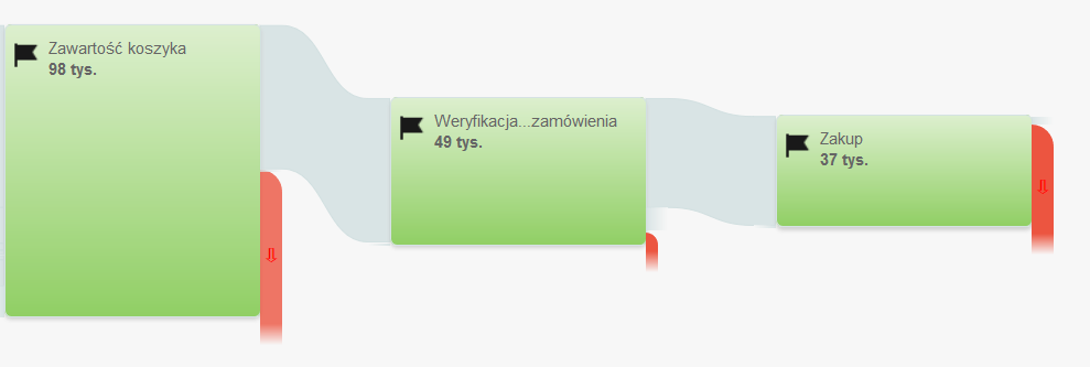 użyteczność sklepu internetowego - analiza koszyka