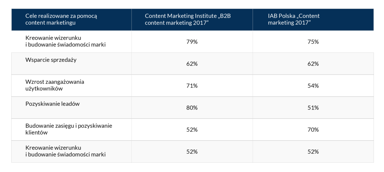 cele content marketingu