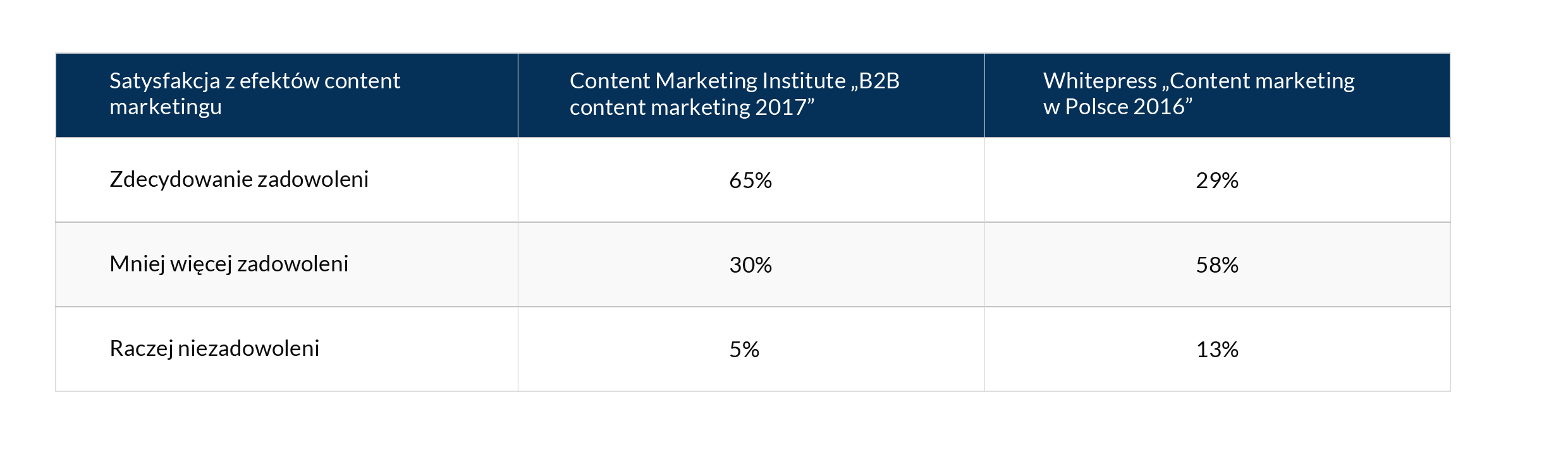content marketing efekty