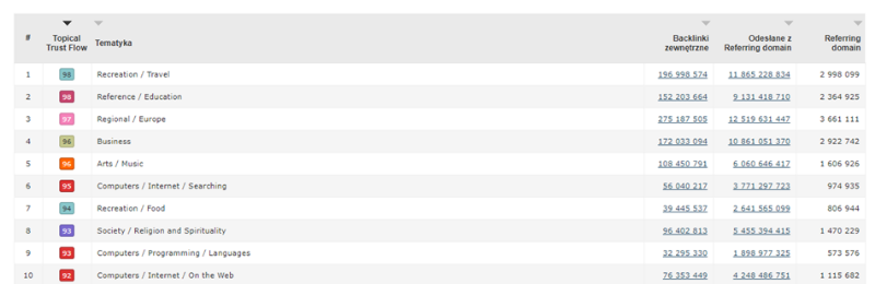 Majestic Tematyczność stron