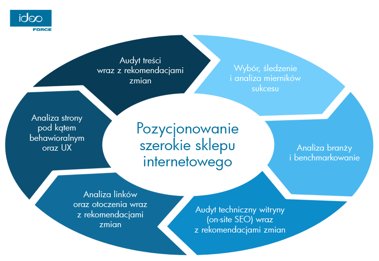 Pozycjonowanie szerokie sklepów internetowych