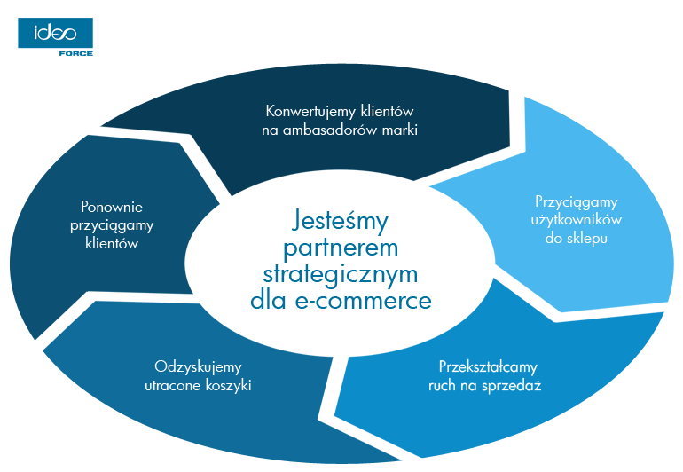 e-commerce Ideo Force