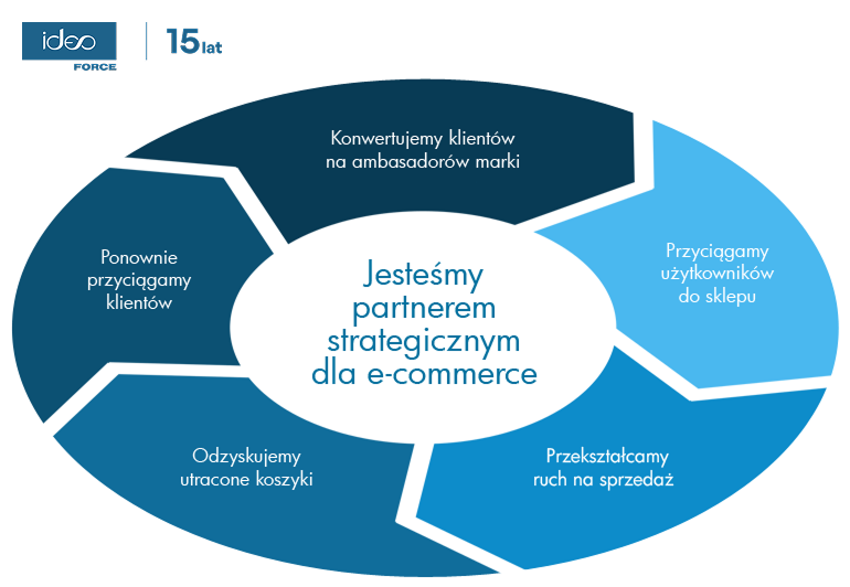 e-commerce Ideo Force