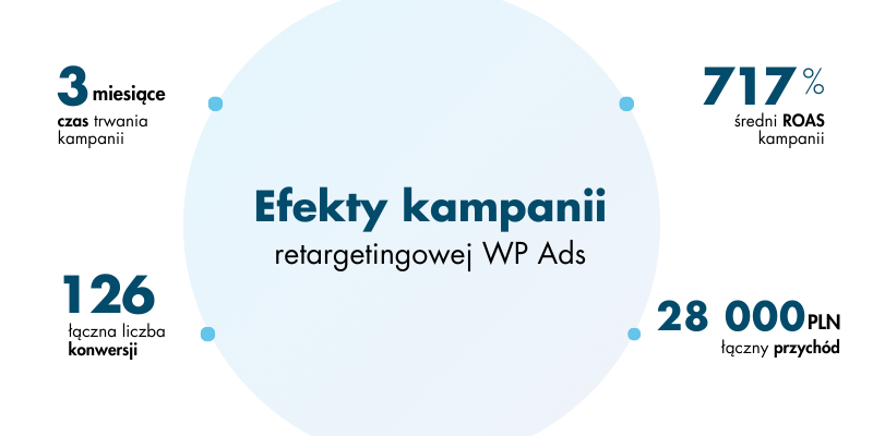 Infografika podsumowująca wyniki kampanii retargetingowej WP Ads. Kluczowe metryki to: czas trwania kampanii wynoszący 3 miesiące, łączna liczba konwersji wynosząca 126, średni ROAS kampanii wynoszący 717%, oraz łączny przychód w wysokości 28 000 PLN.