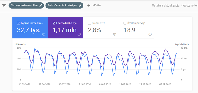 Skuteczność na wykresie