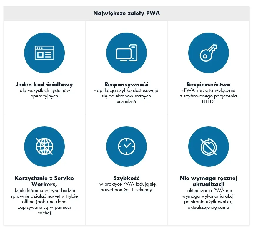 zalety PWA