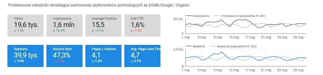 wskazniki zachowań