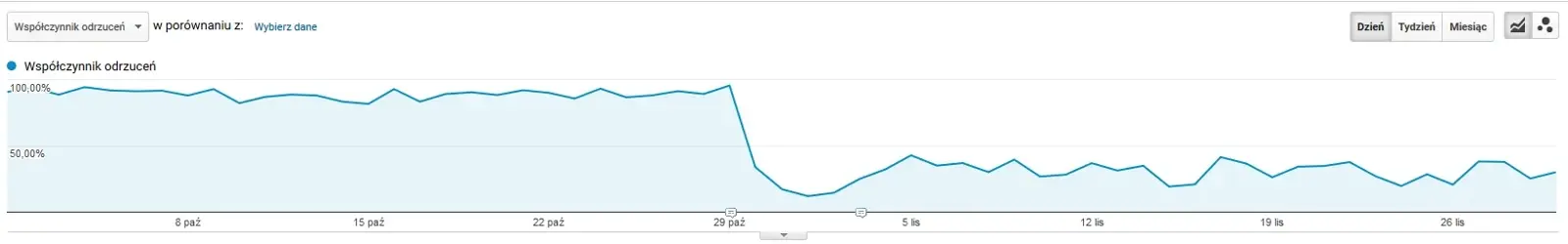 współczynnik odrzuceń google analytics