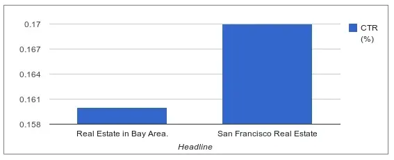ad performance