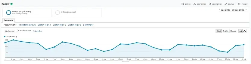spadki ruchu organicznego w sklepie internetowym