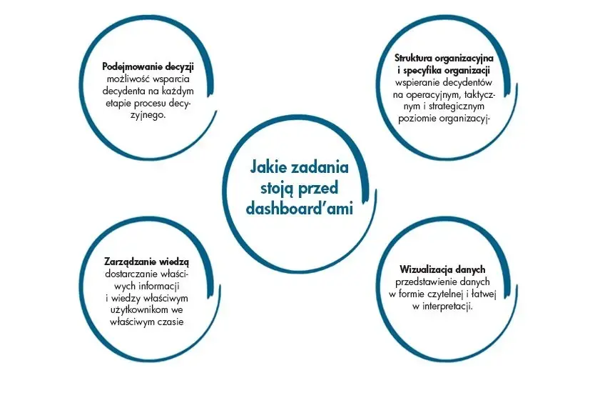 Zadania Dashboardów