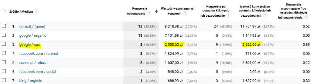 google adwords konwersje wspomagane 1