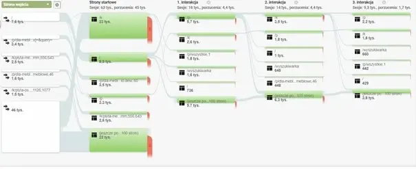 Przykładowy widok Zmiany w zachowaniu w serwisie e-commerce