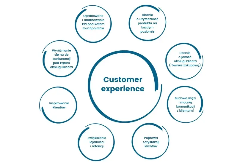 customer experience