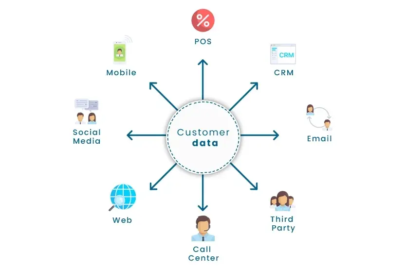 customer data