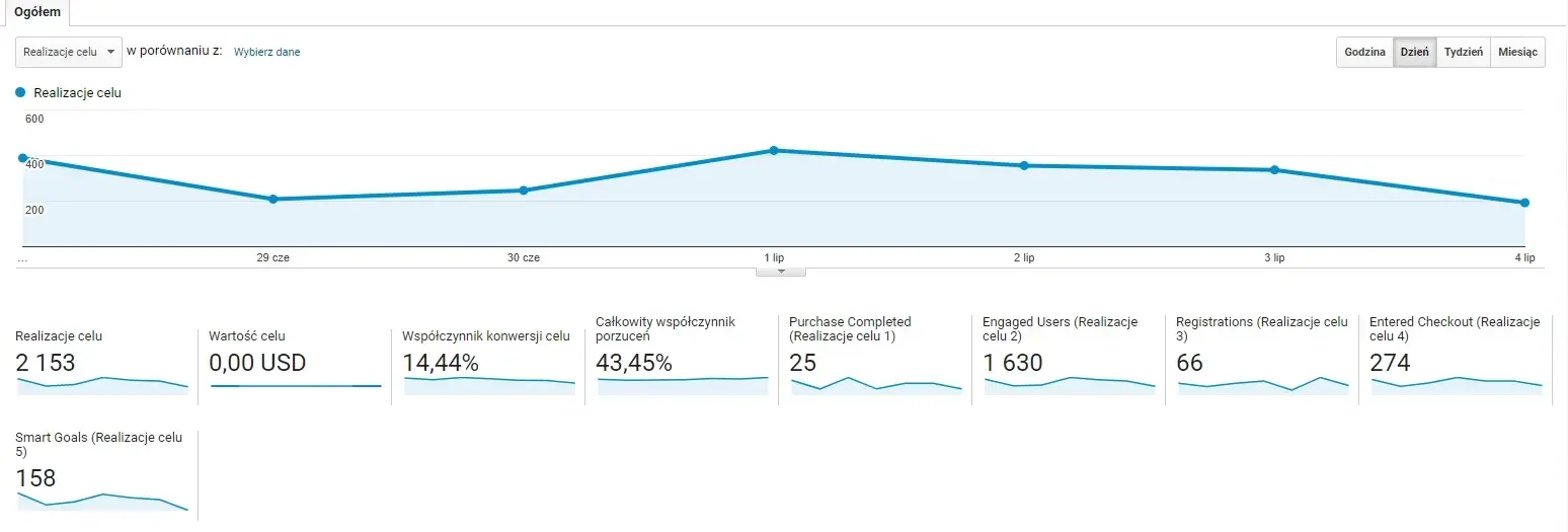 cele w Google Analytics