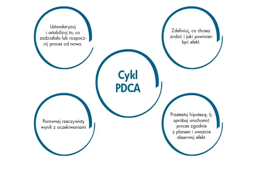 PDCA Cykl