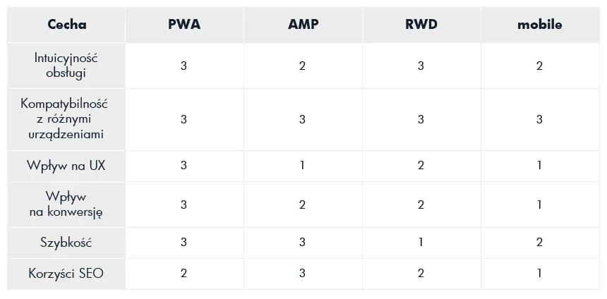 ocena rozwiązań AMP, RWD, PWA, mobile
