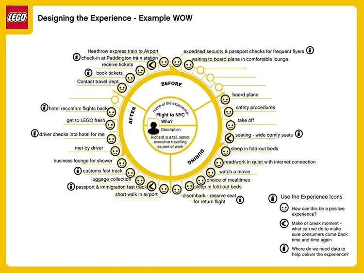 Customer Journey